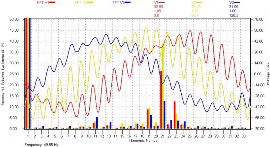 When Harmonic resonance strikes 33kv grid distribution system